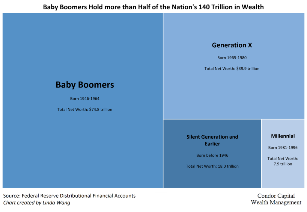 Breakdown on generational wealth and total net worth