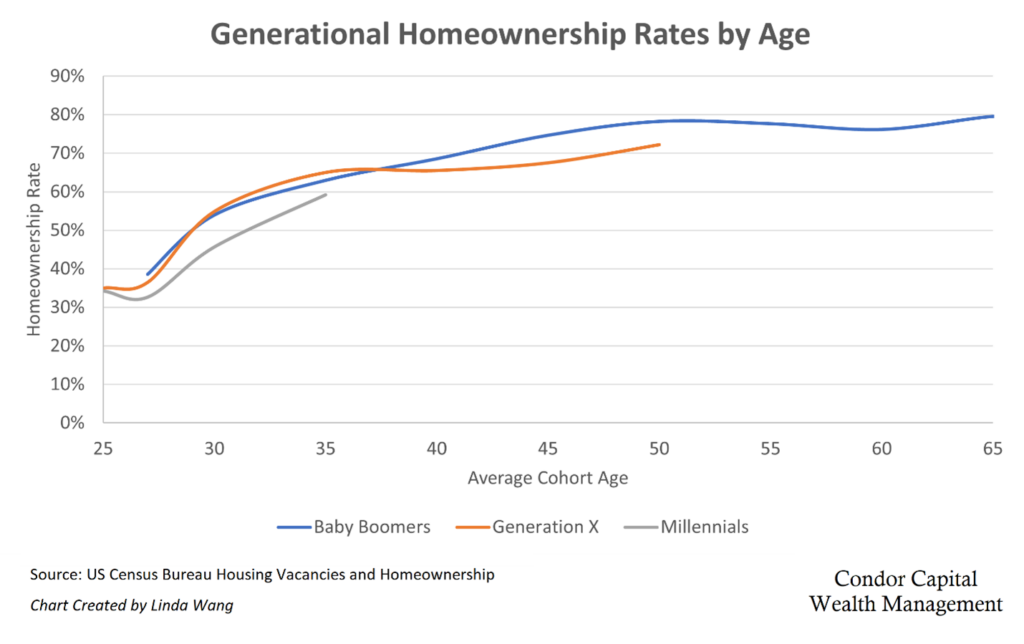 Graph of generational homeownership rates by age