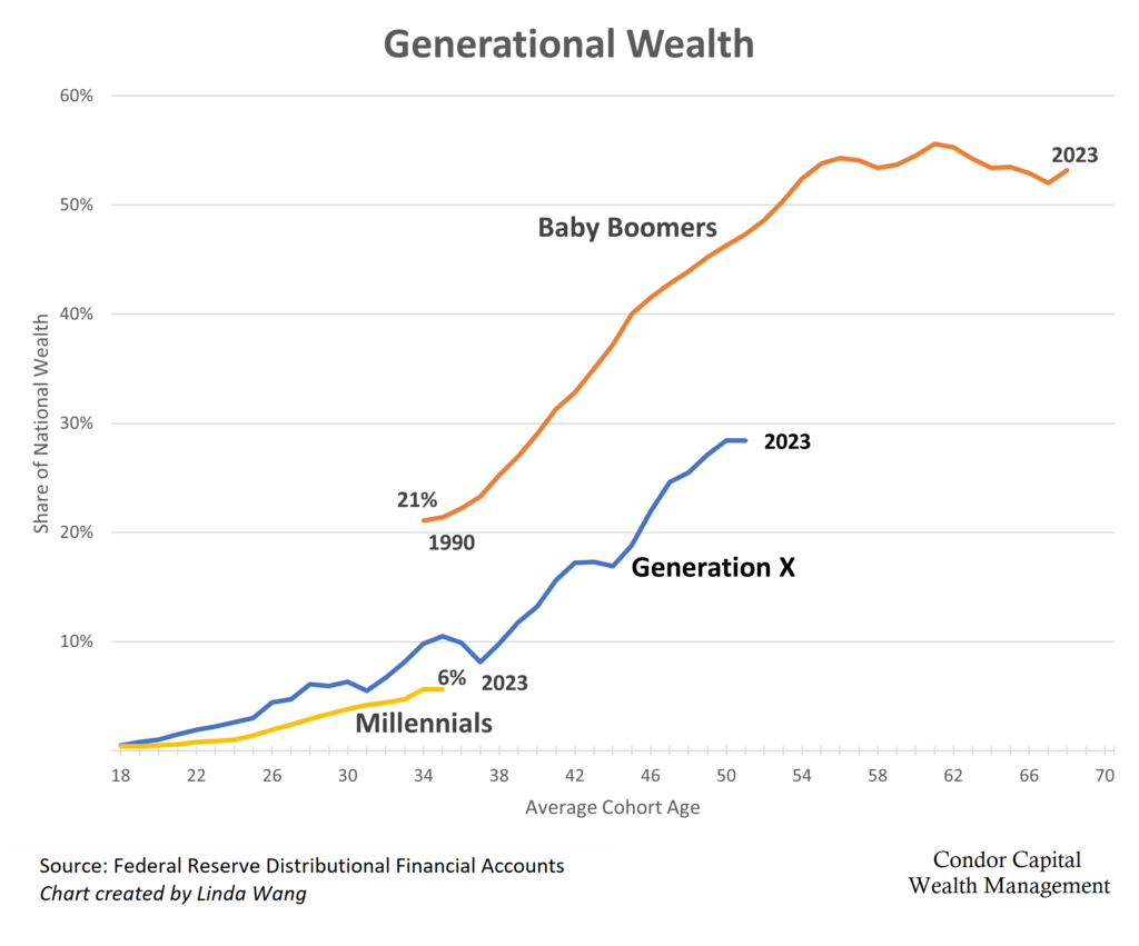 Graph of generational wealth for millennials