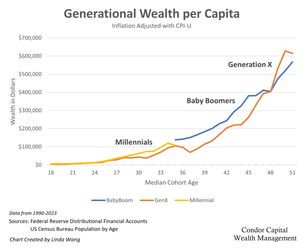 Graph of generational wealth per capita