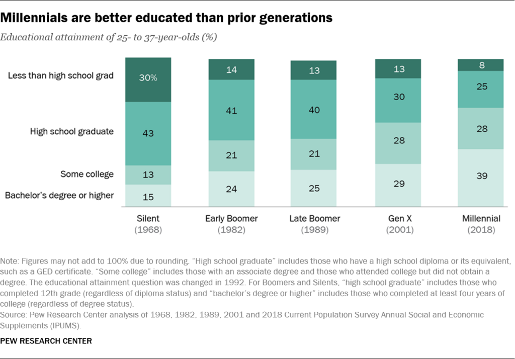 Visual data comparing education, student debt, and future wealth of various generations
