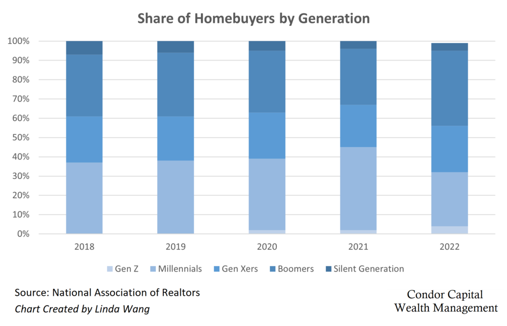 Chart on share of homebuyers by generation