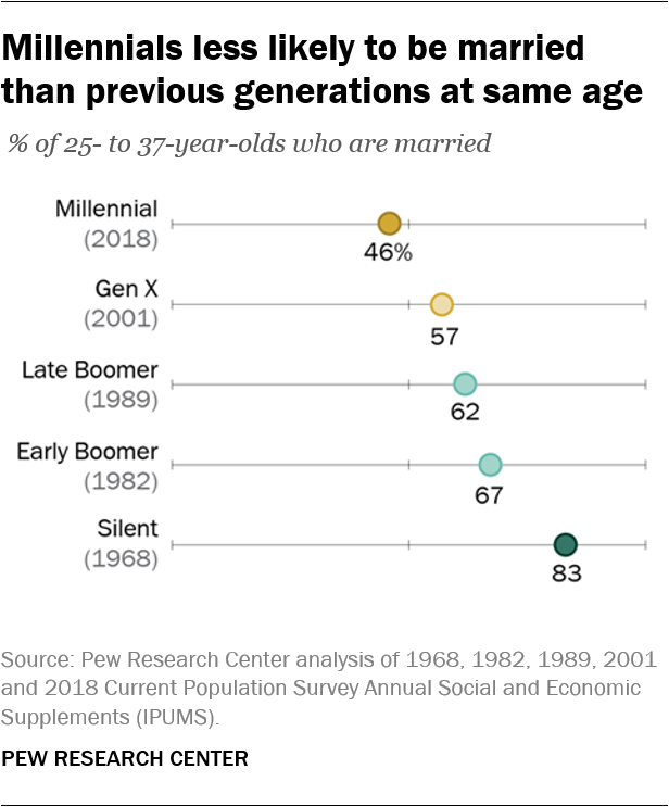 Chart: Millennials less likely to be married than previous generations at same age