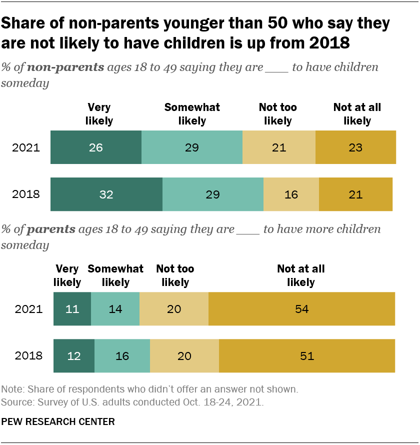 Chart: Share of non-parents younger than 50 who say they are not likely to have children is up from 2018