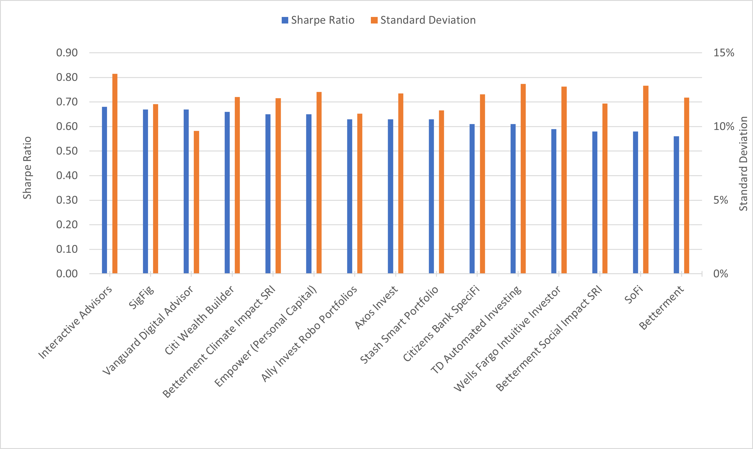 The Robo Report 1-Year Risk/Return Chart (Part 1)
