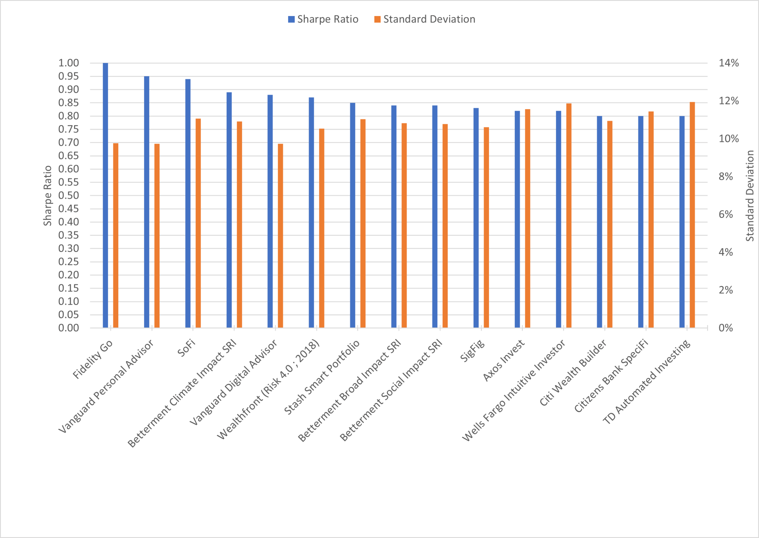 The Robo Report 3-Year Risk/Return Chart (Part 1)