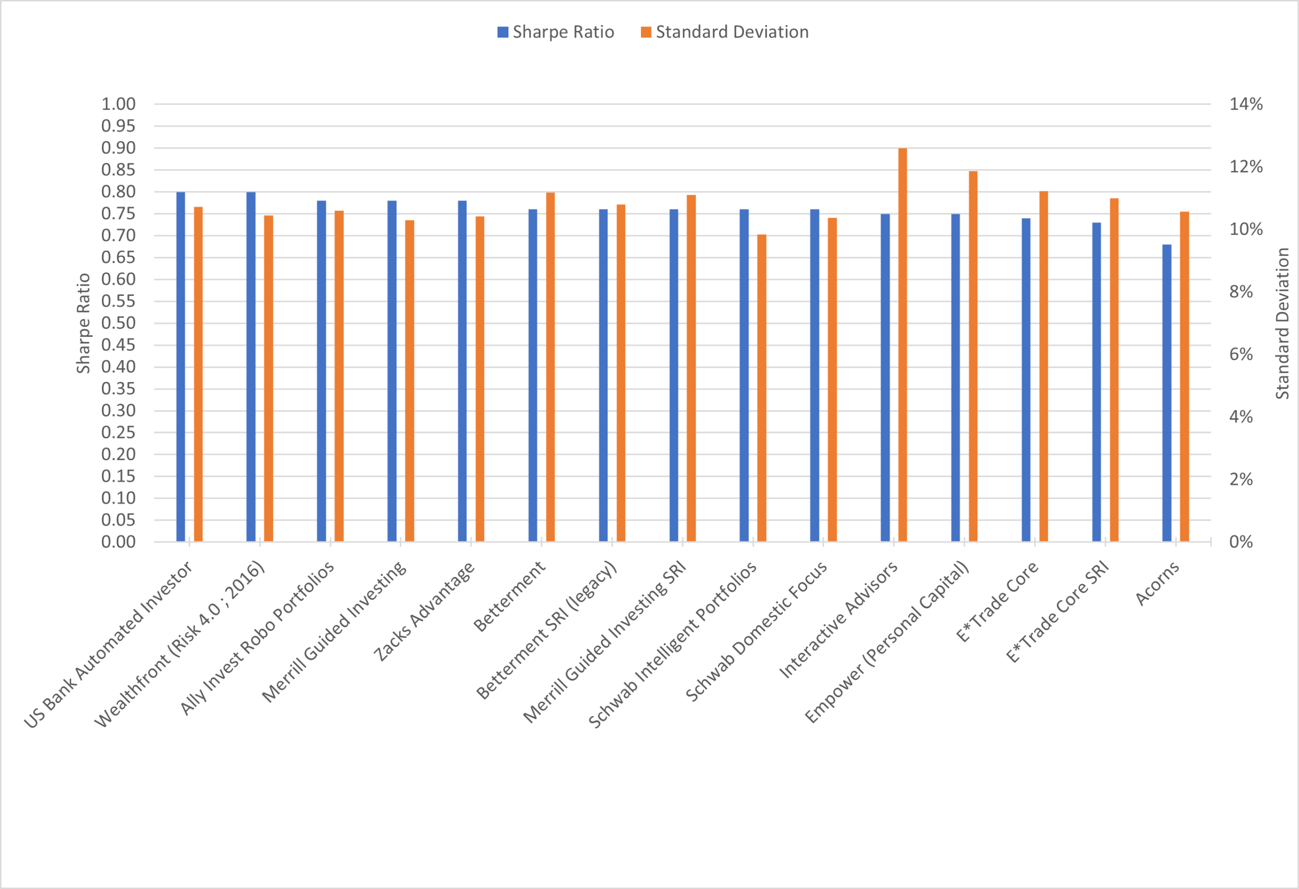 The Robo Report 3-Year Risk/Return Chart (Part 2)