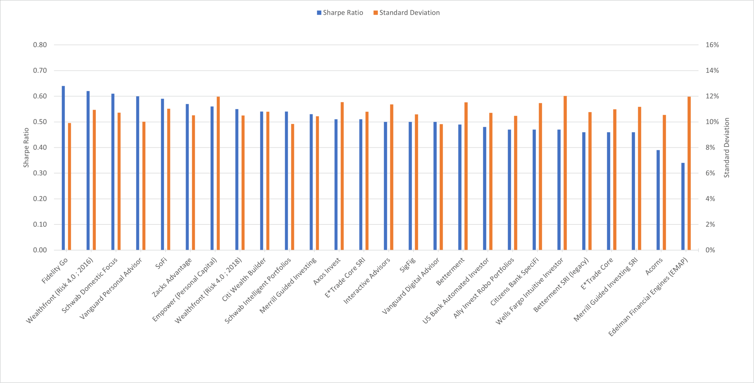 The Robo Report 5-Year Risk/Return Chart