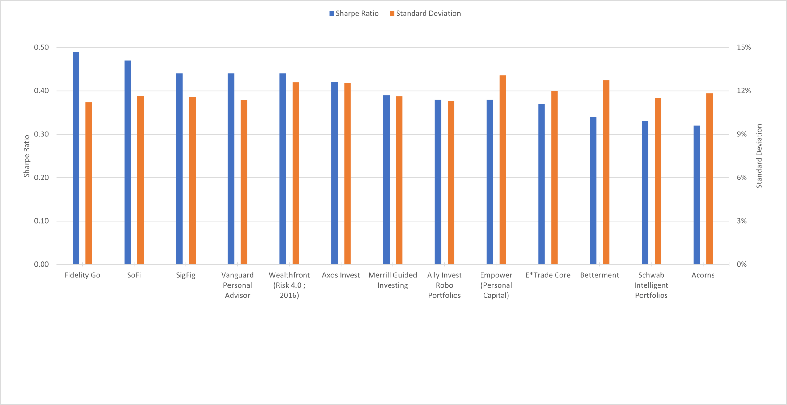The Robo Report 8-Year Risk/Return Chart