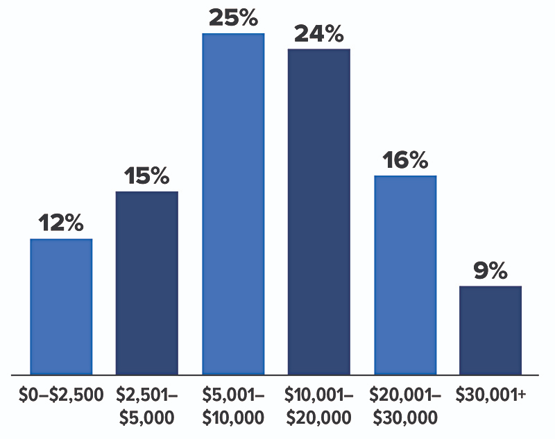 How much debt Americans expect to leave behind when they die (chart)