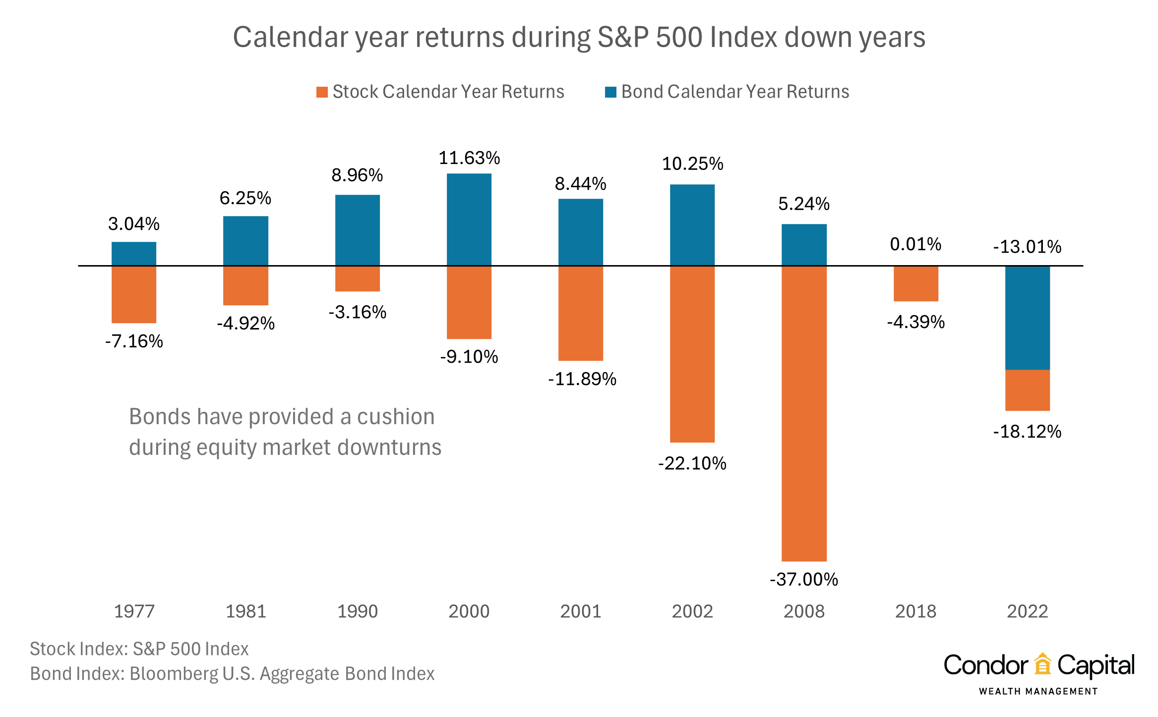 Calendar year returns during down years for the S&P 500 Index