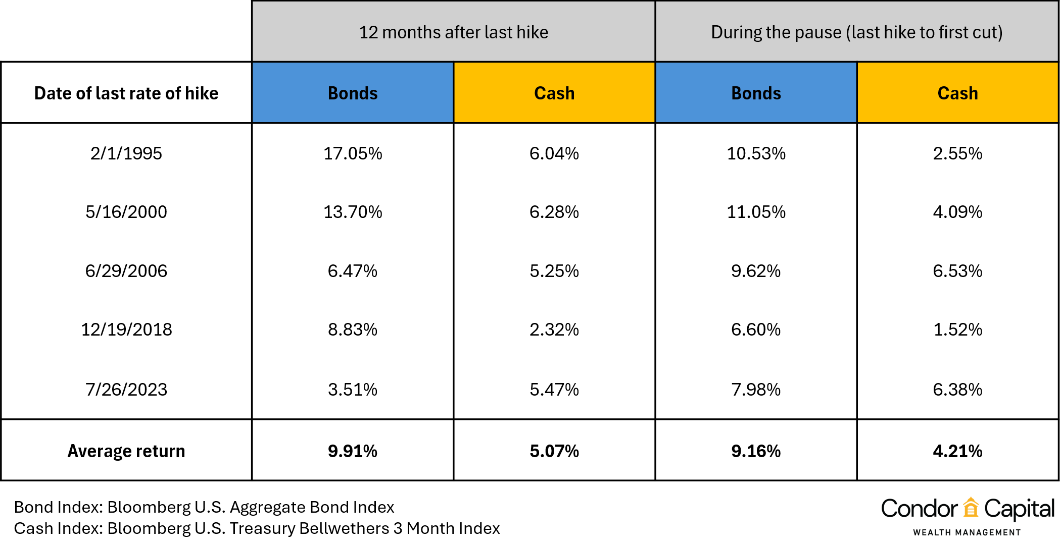 Rate Hikes