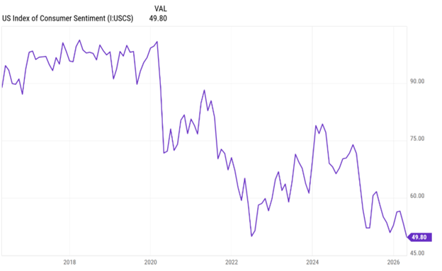 US Index of Consumer Sentiment Graph