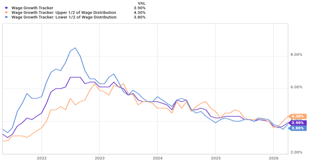 Wage Growth Tracker Graph