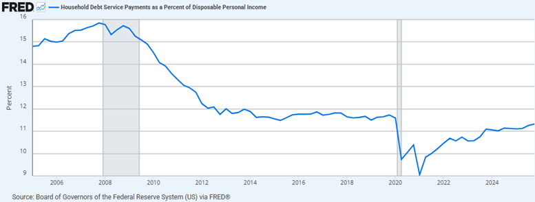 Household Debt Service Payments as a Percent of Disposable Personal Income Graph