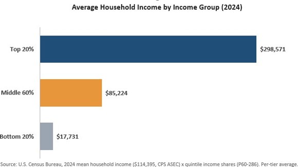 Chart of Average Household Income by Income Group (2024)