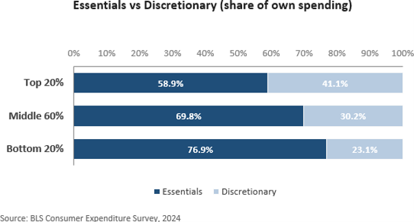 Chart of Essentials vs Discretionary (share of own spending)