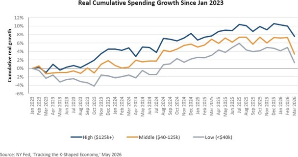Chart of Real Cumulative Spending Growth Since Jan 2023