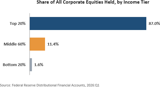 Chart of Share of Corporate Equities Held, by Income Tier