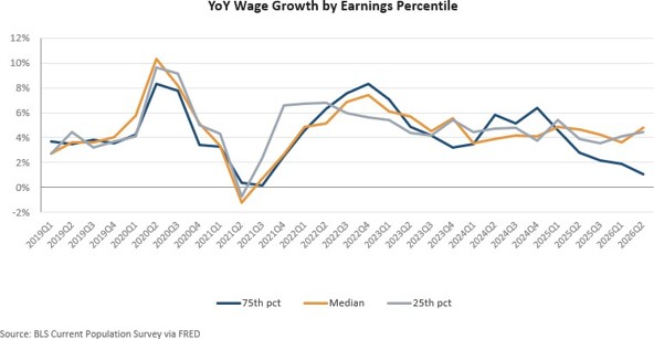 Chart of YoY Wage Growth by Earnings Percentile