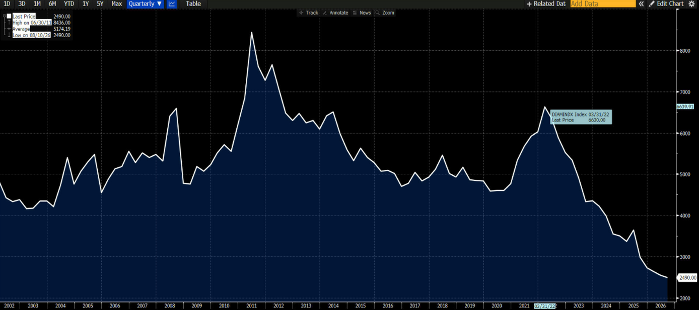 Graph depicting IDEX Diamond Index from 2002 to 2026