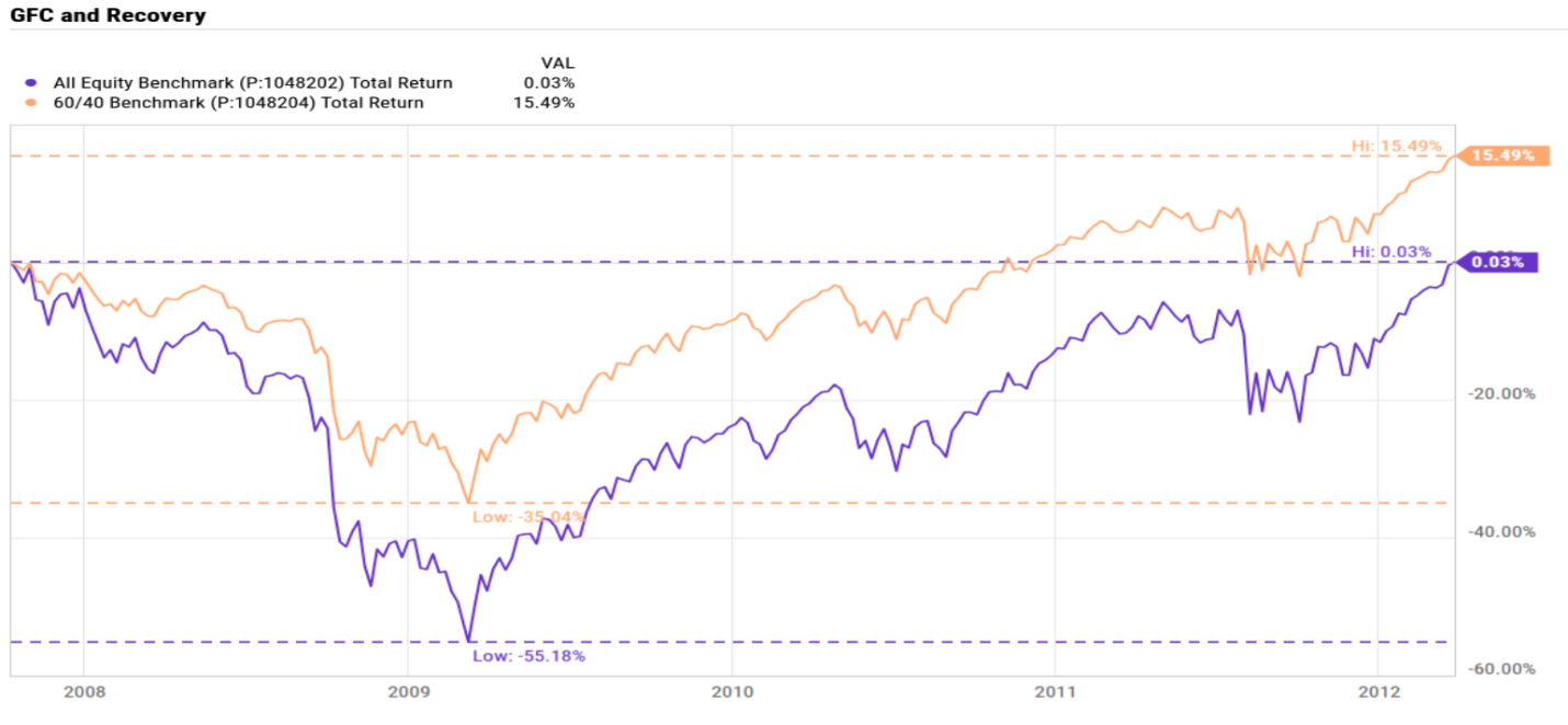 Graph of GFC and recovery